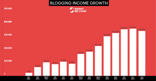 Blogging income repot